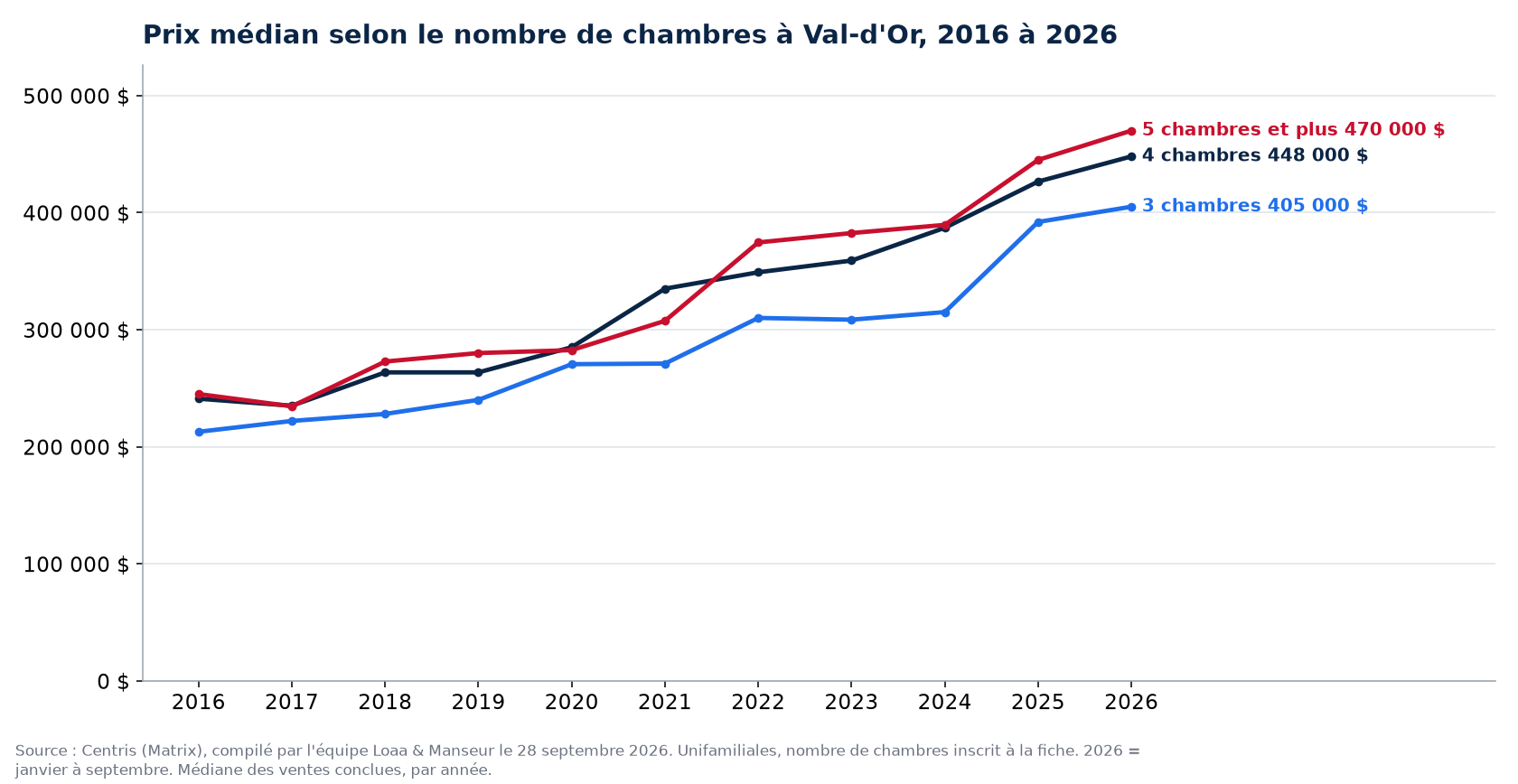 Prix de vente médian des maisons de 3, 4 et 5 chambres et plus à Val-d'Or de 2016 à 2026, données Centris