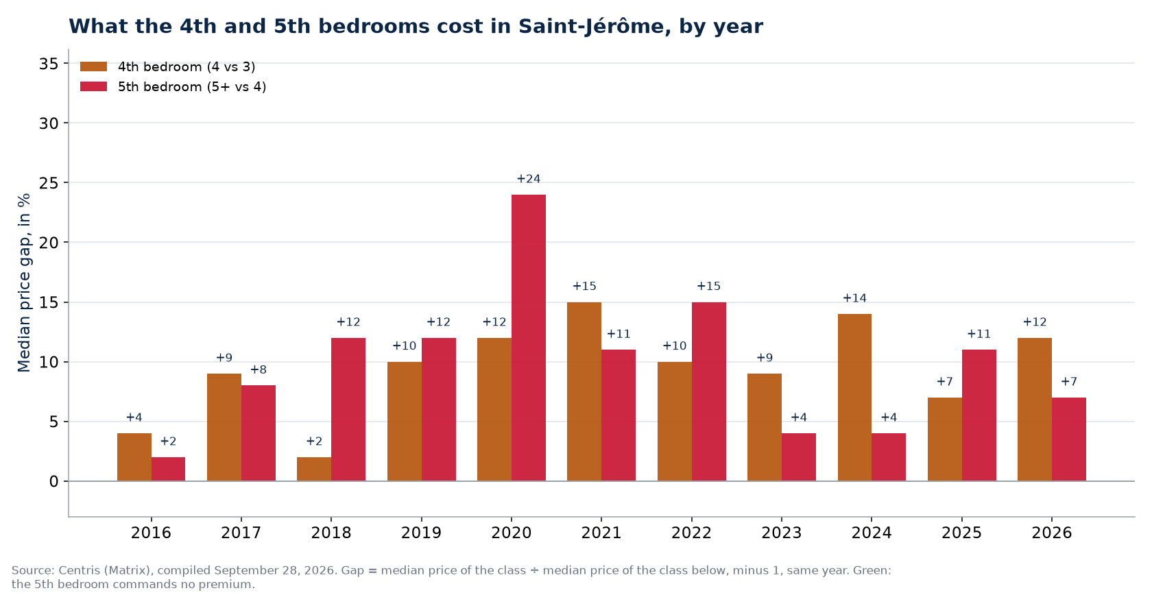 Fourth- and fifth-bedroom premiums in Saint-Jérôme, by year