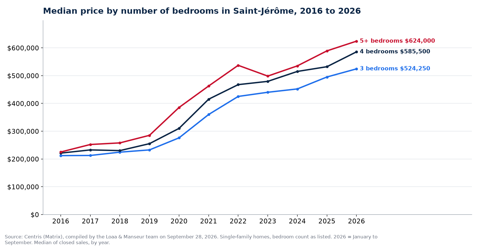 Median sale price of 3-, 4- and 5-plus-bedroom houses in Saint-Jérôme from 2016 to 2026, Centris data
