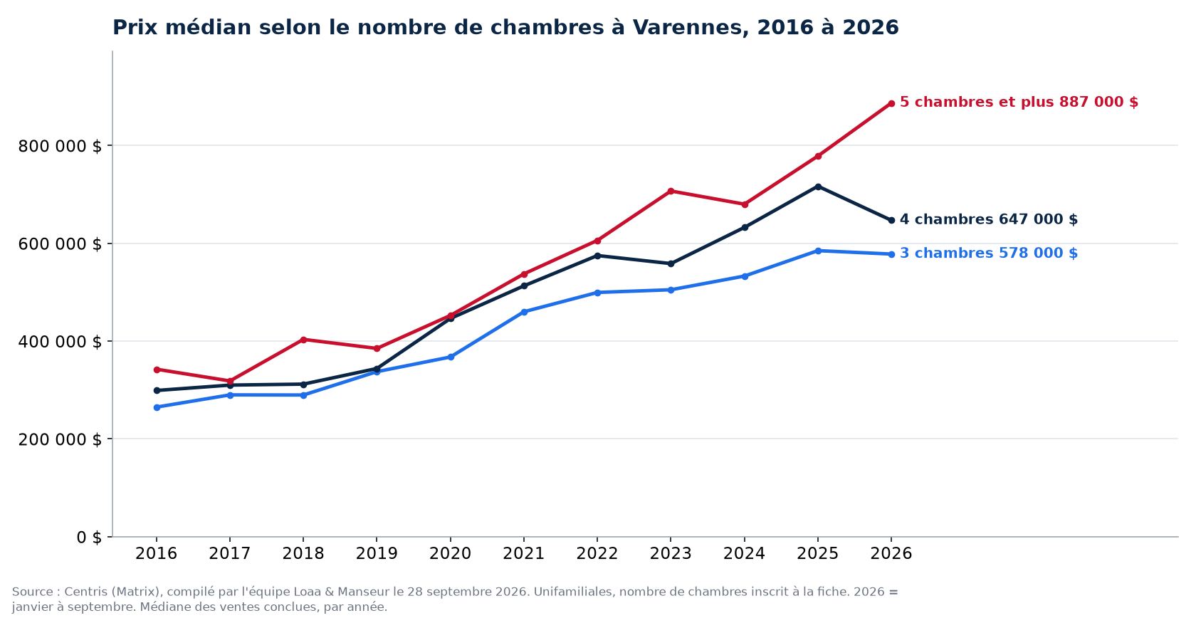 Prix de vente médian des maisons de 3, 4 et 5 chambres et plus à Varennes de 2016 à 2026, données Centris