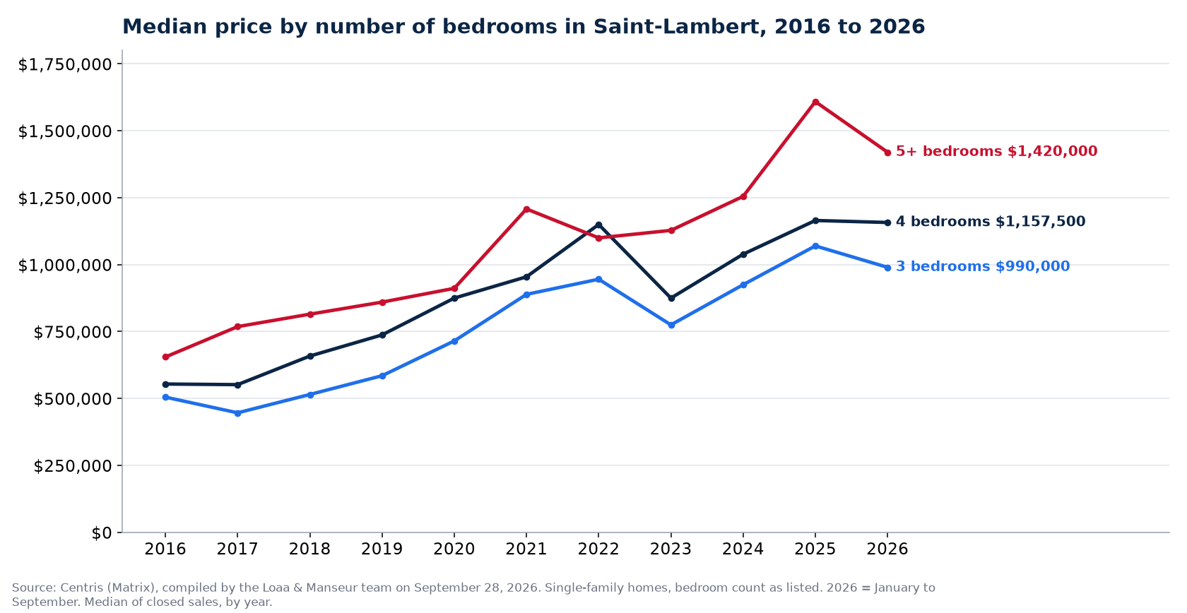 Median sale price of 3-, 4- and 5-plus-bedroom houses in Saint-Lambert from 2016 to 2026, Centris data