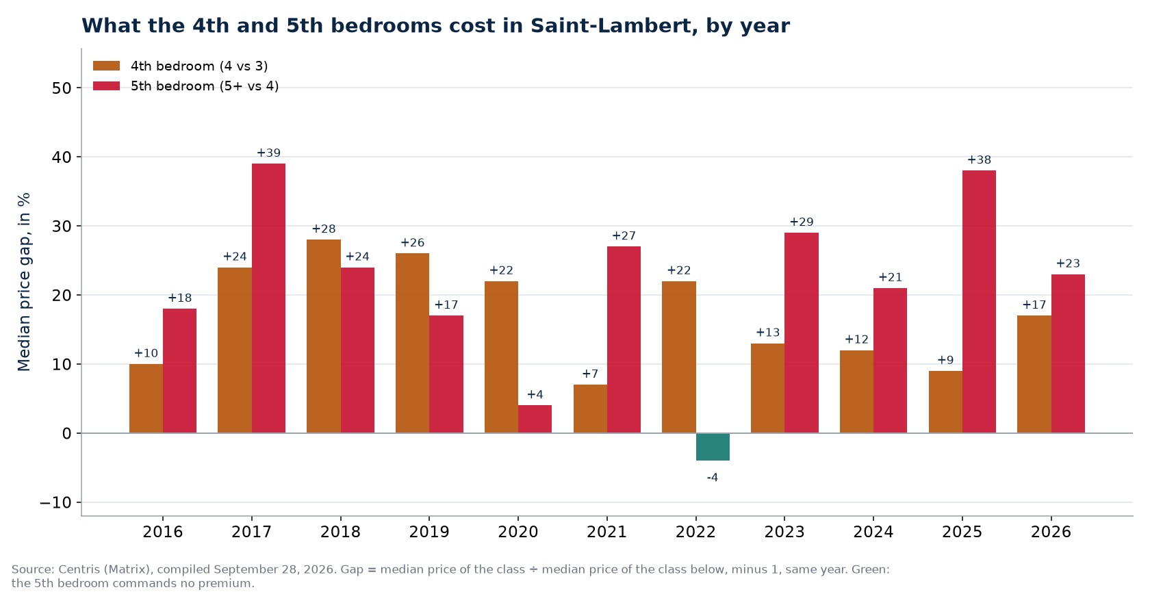 Fourth- and fifth-bedroom premiums in Saint-Lambert, by year
