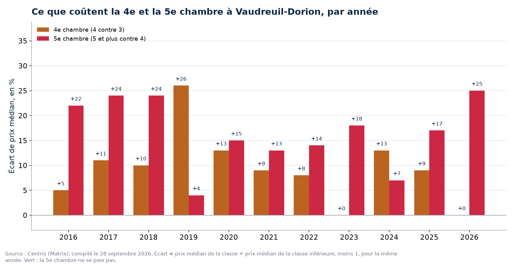 Prix de la quatrième et de la cinquième chambre à Vaudreuil-Dorion, par année