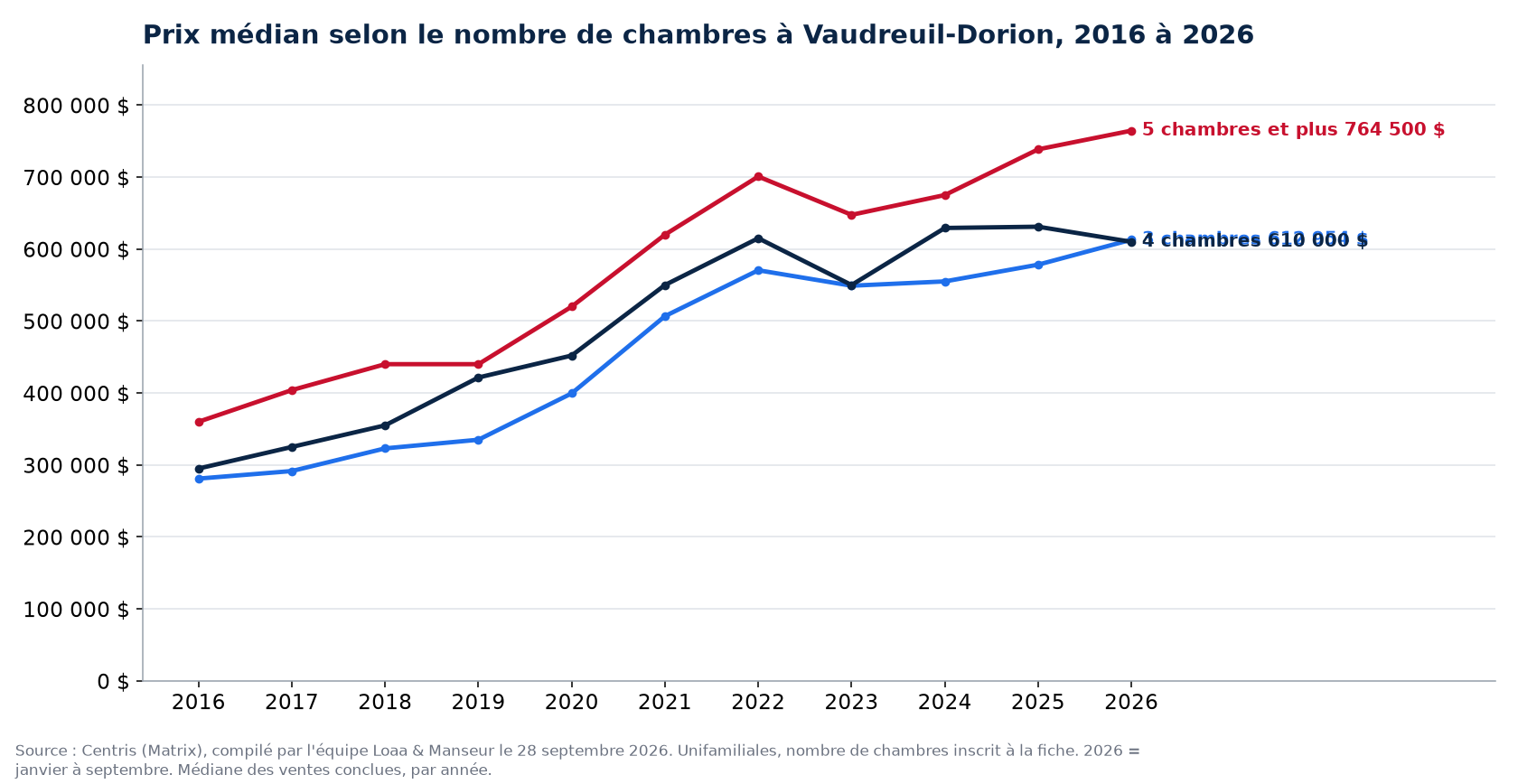 Prix de vente médian des maisons de 3, 4 et 5 chambres et plus à Vaudreuil-Dorion de 2016 à 2026, données Centris