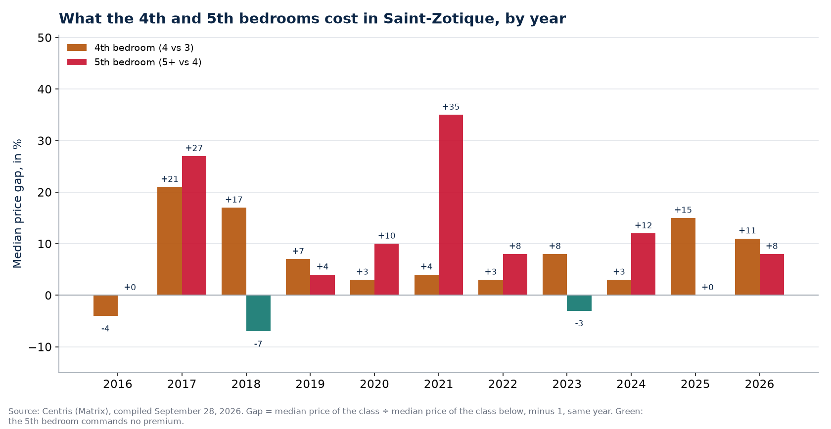 Fourth- and fifth-bedroom premiums in Saint-Zotique, by year