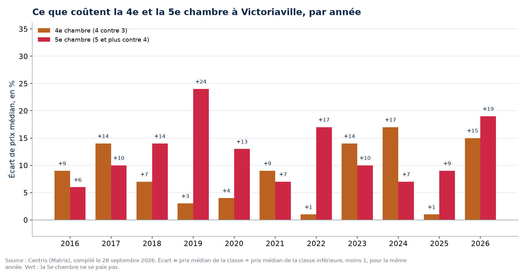 Prix de la quatrième et de la cinquième chambre à Victoriaville, par année