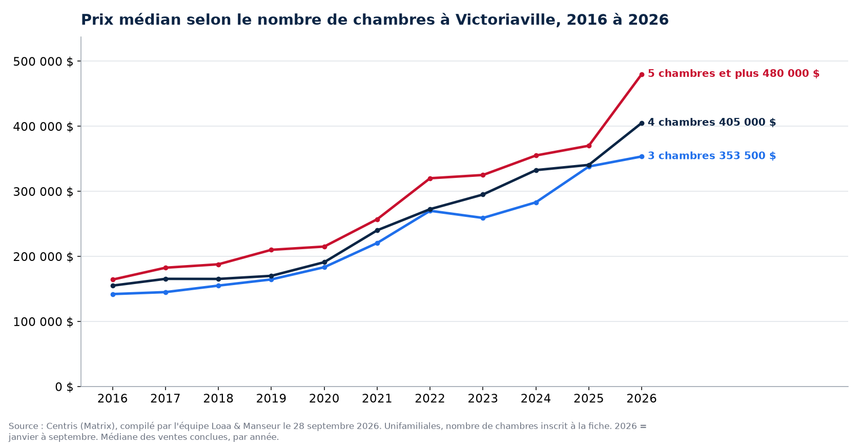 Prix de vente médian des maisons de 3, 4 et 5 chambres et plus à Victoriaville de 2016 à 2026, données Centris