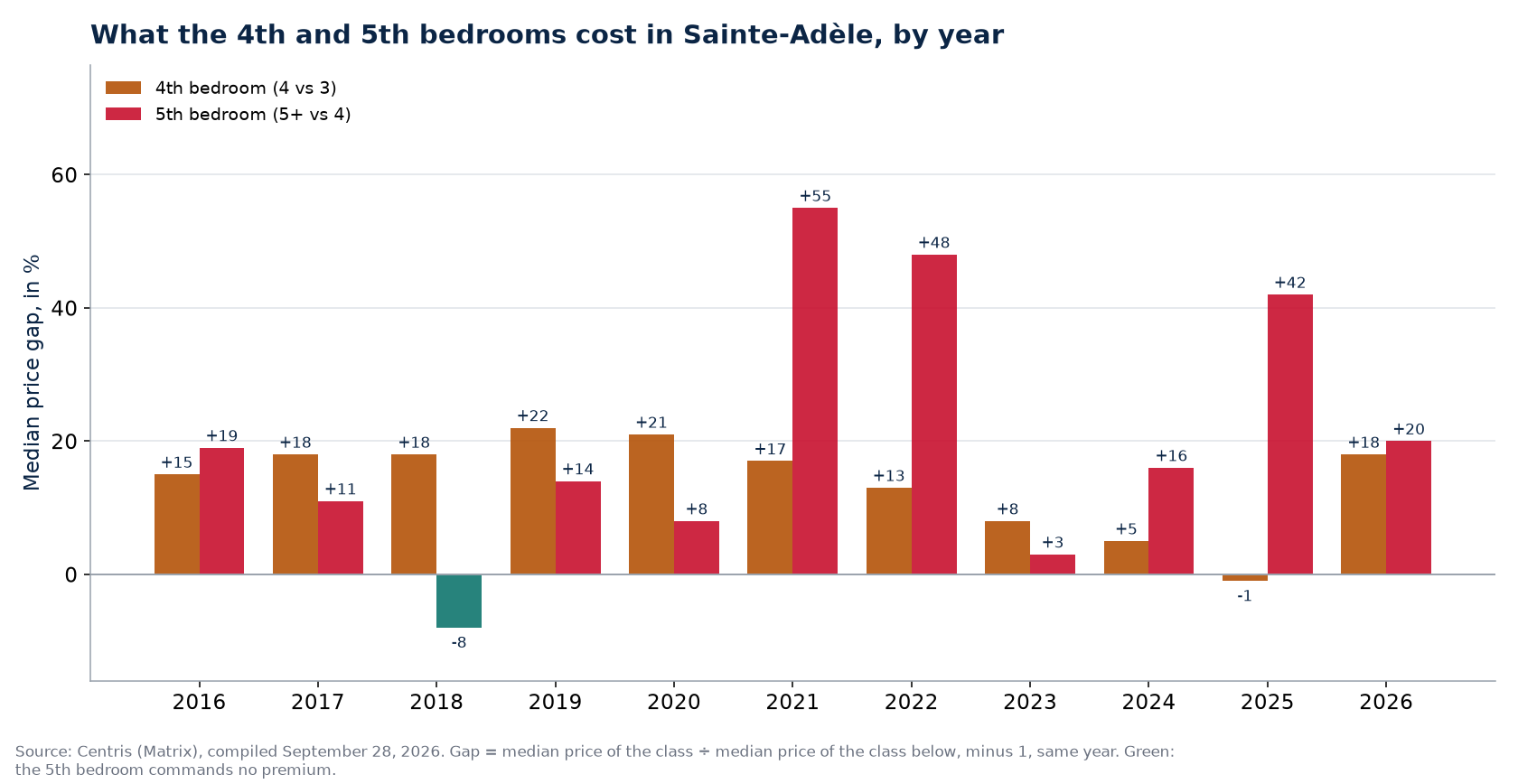 Fourth- and fifth-bedroom premiums in Sainte-Adèle, by year