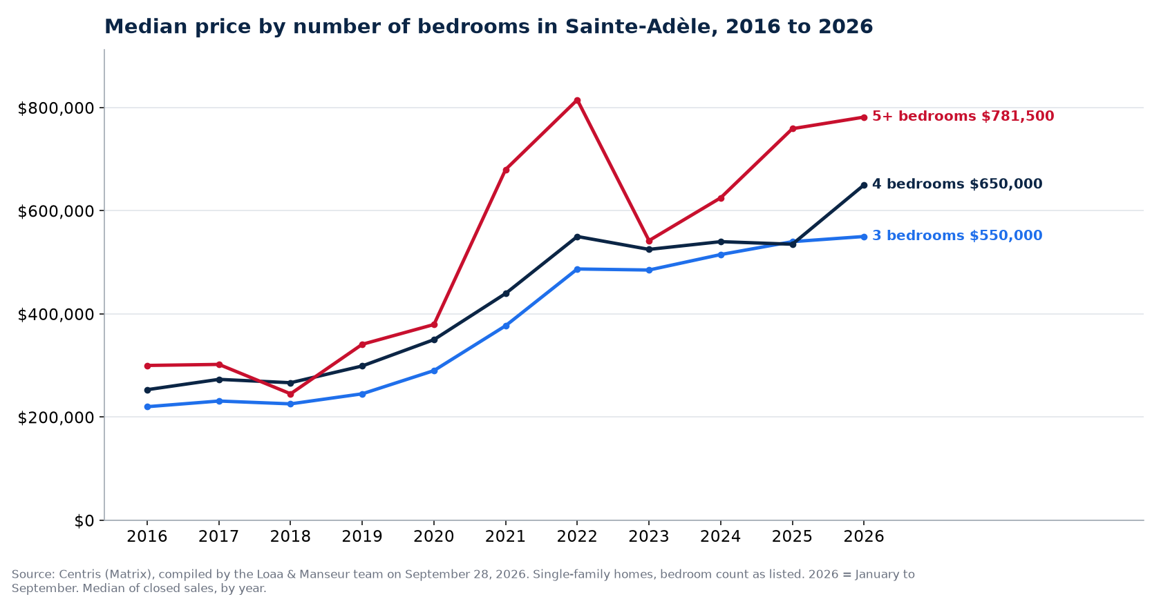 Median sale price of 3-, 4- and 5-plus-bedroom houses in Sainte-Adèle from 2016 to 2026, Centris data