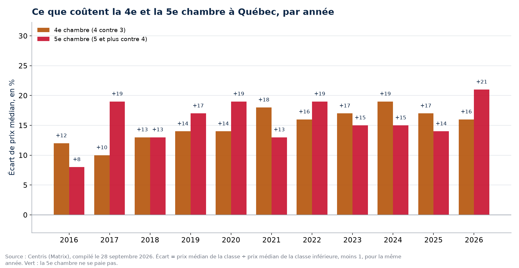 Prix de la quatrième et de la cinquième chambre à Québec, par année