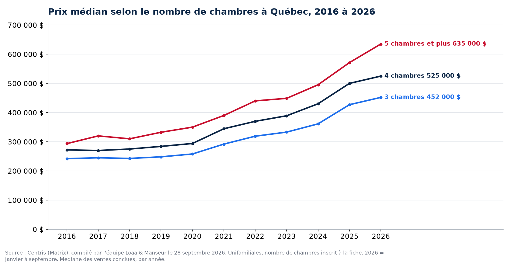 Prix de vente médian des maisons de 3, 4 et 5 chambres et plus à Québec de 2016 à 2026, données Centris