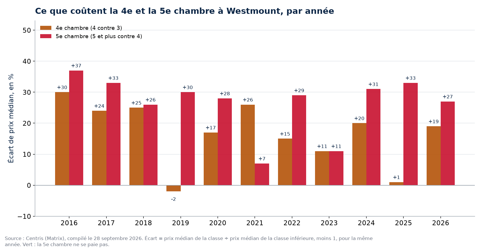 Prix de la quatrième et de la cinquième chambre à Westmount, par année