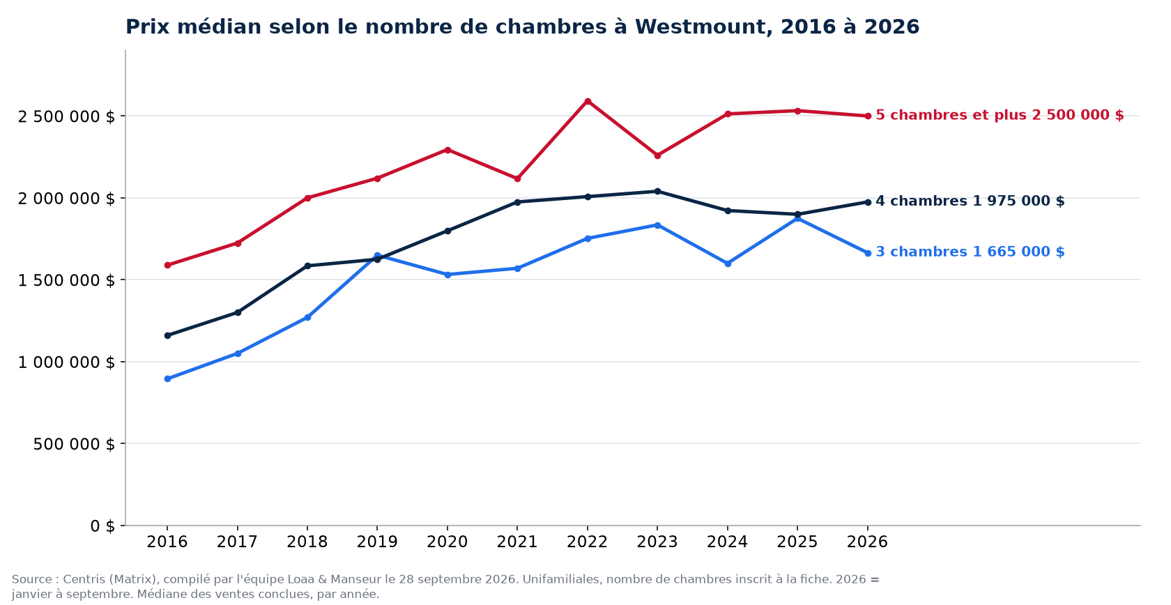 Prix de vente médian des maisons de 3, 4 et 5 chambres et plus à Westmount de 2016 à 2026, données Centris