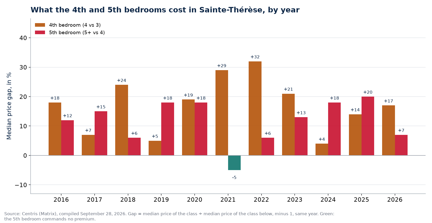Fourth- and fifth-bedroom premiums in Sainte-Thérèse, by year