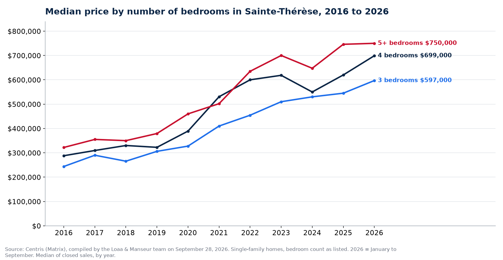 Median sale price of 3-, 4- and 5-plus-bedroom houses in Sainte-Thérèse from 2016 to 2026, Centris data