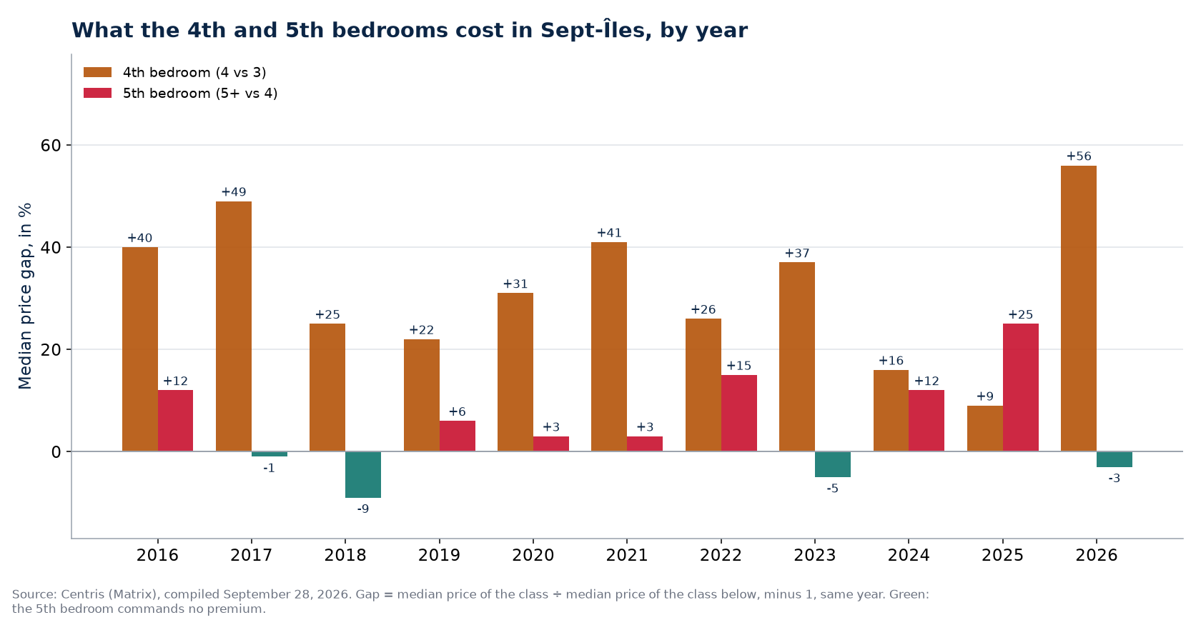 Fourth- and fifth-bedroom premiums in Sept-Îles, by year