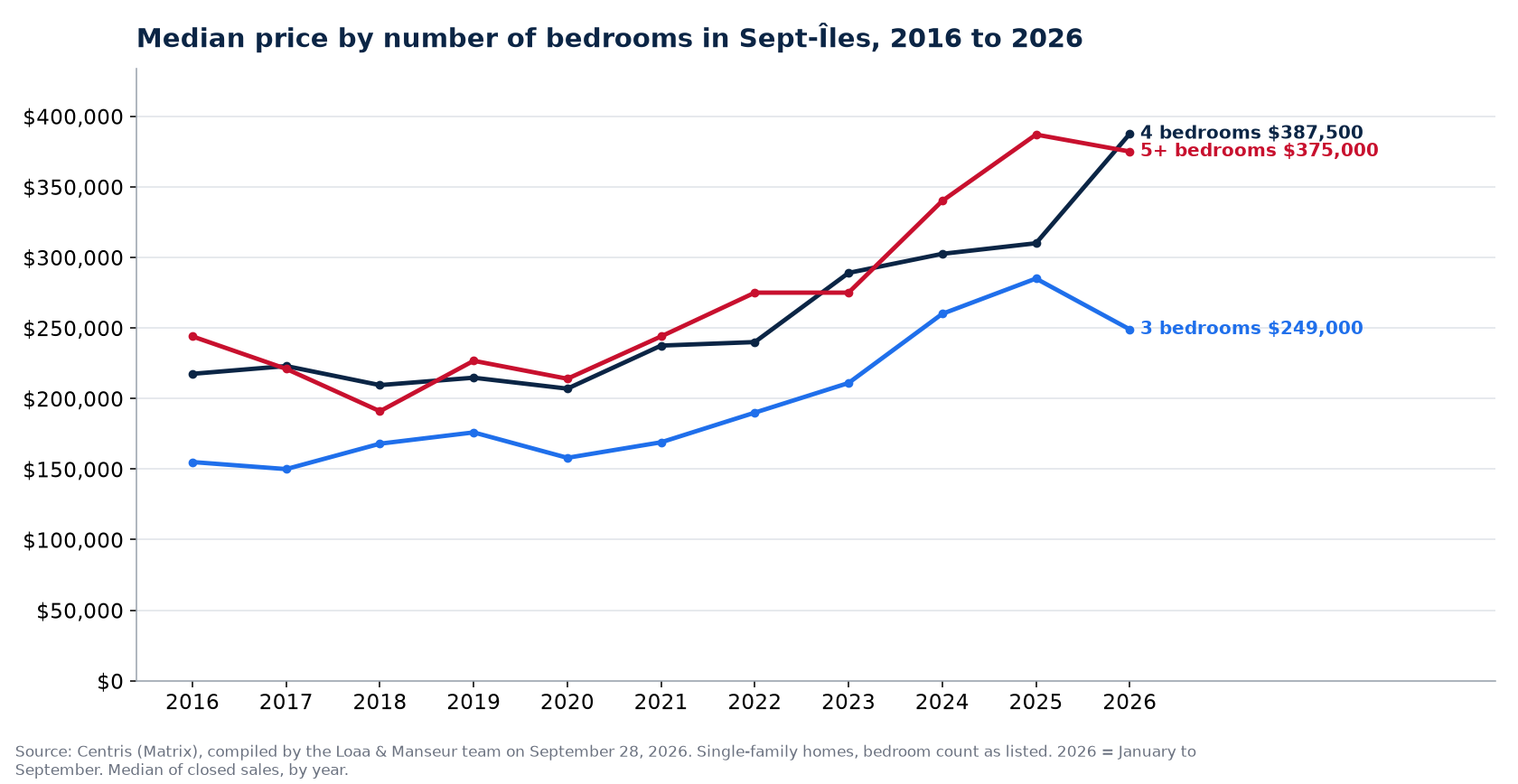 Median sale price of 3-, 4- and 5-plus-bedroom houses in Sept-Îles from 2016 to 2026, Centris data