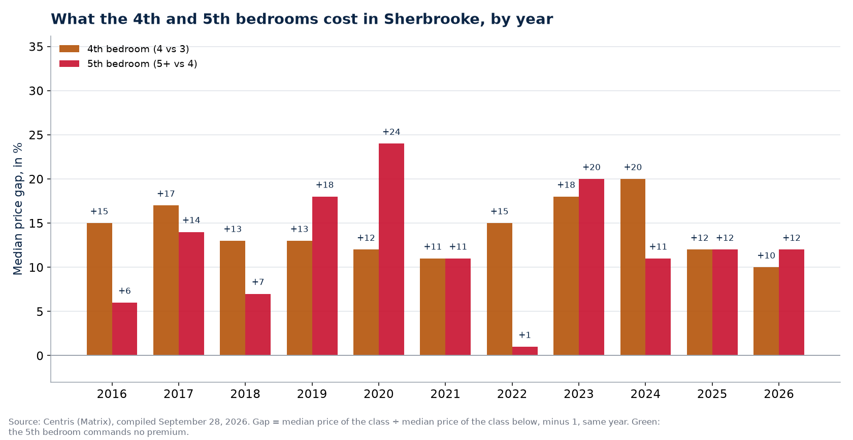 Fourth- and fifth-bedroom premiums in Sherbrooke, by year