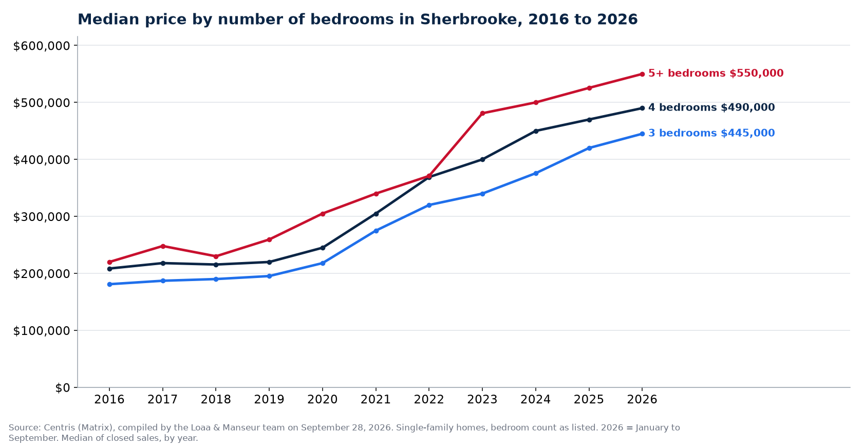 Median sale price of 3-, 4- and 5-plus-bedroom houses in Sherbrooke from 2016 to 2026, Centris data