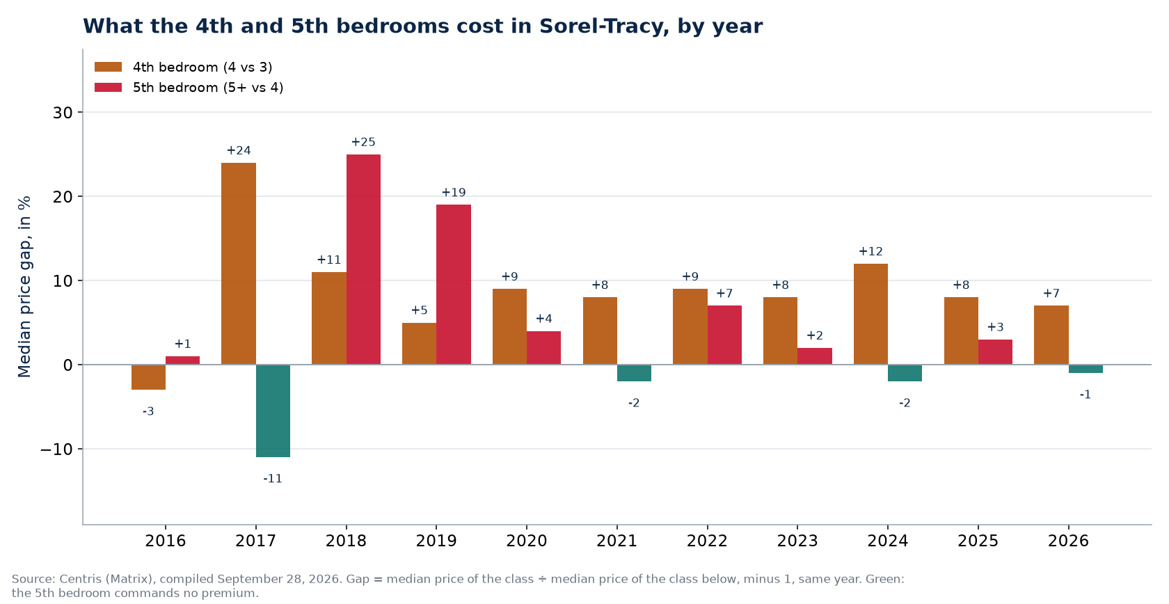 Fourth- and fifth-bedroom premiums in Sorel-Tracy, by year