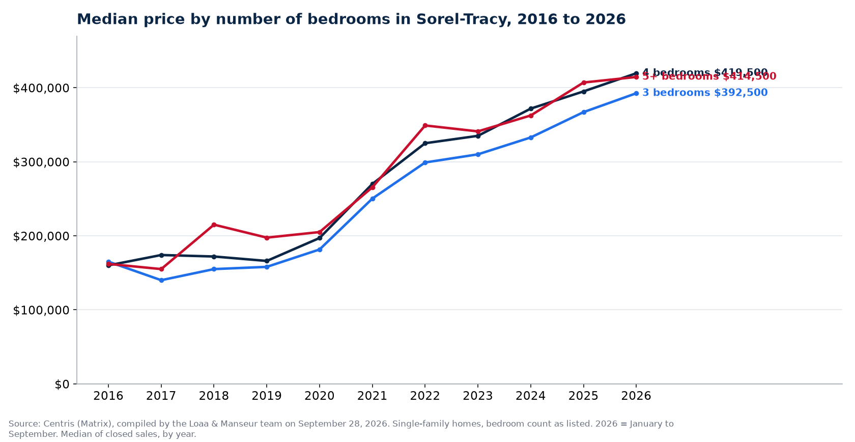 Median sale price of 3-, 4- and 5-plus-bedroom houses in Sorel-Tracy from 2016 to 2026, Centris data