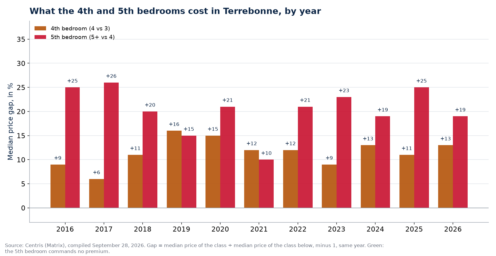 Fourth- and fifth-bedroom premiums in Terrebonne, by year