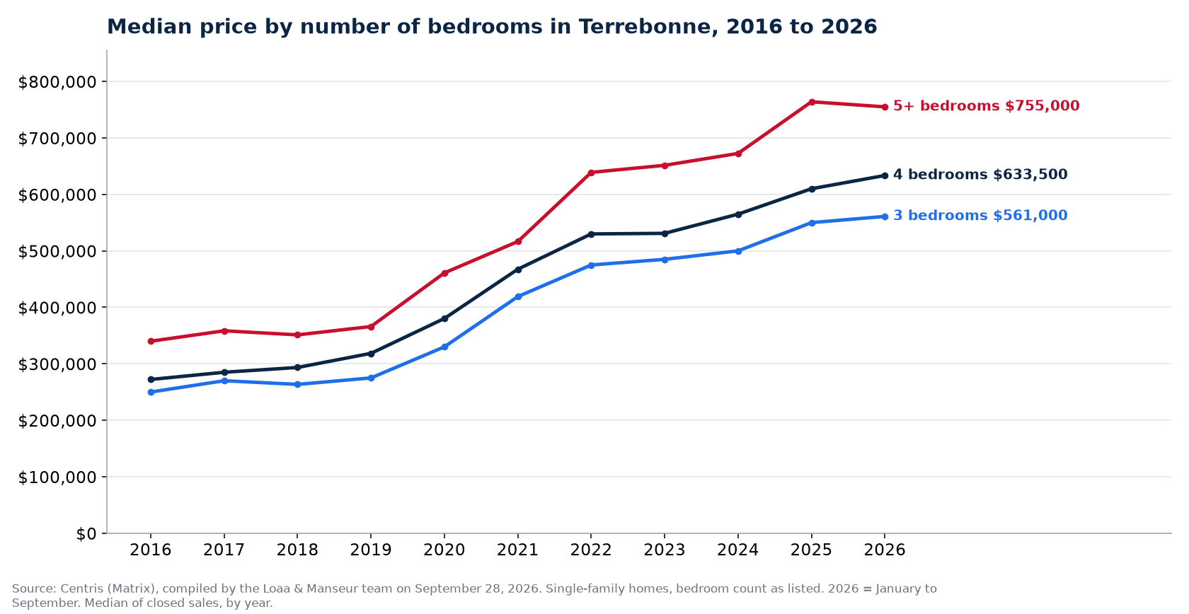 Median sale price of 3-, 4- and 5-plus-bedroom houses in Terrebonne from 2016 to 2026, Centris data