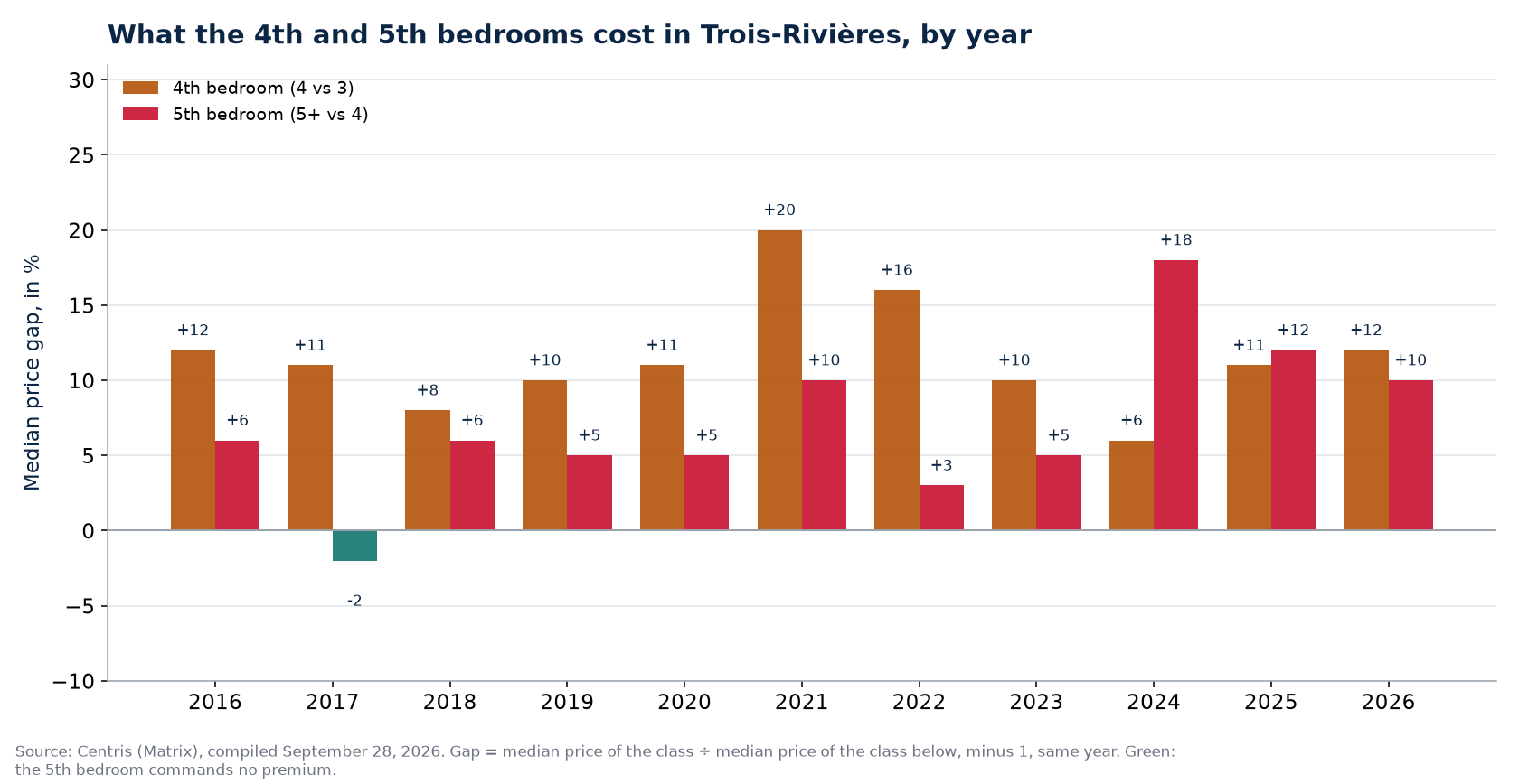 Fourth- and fifth-bedroom premiums in Trois-Rivières, by year