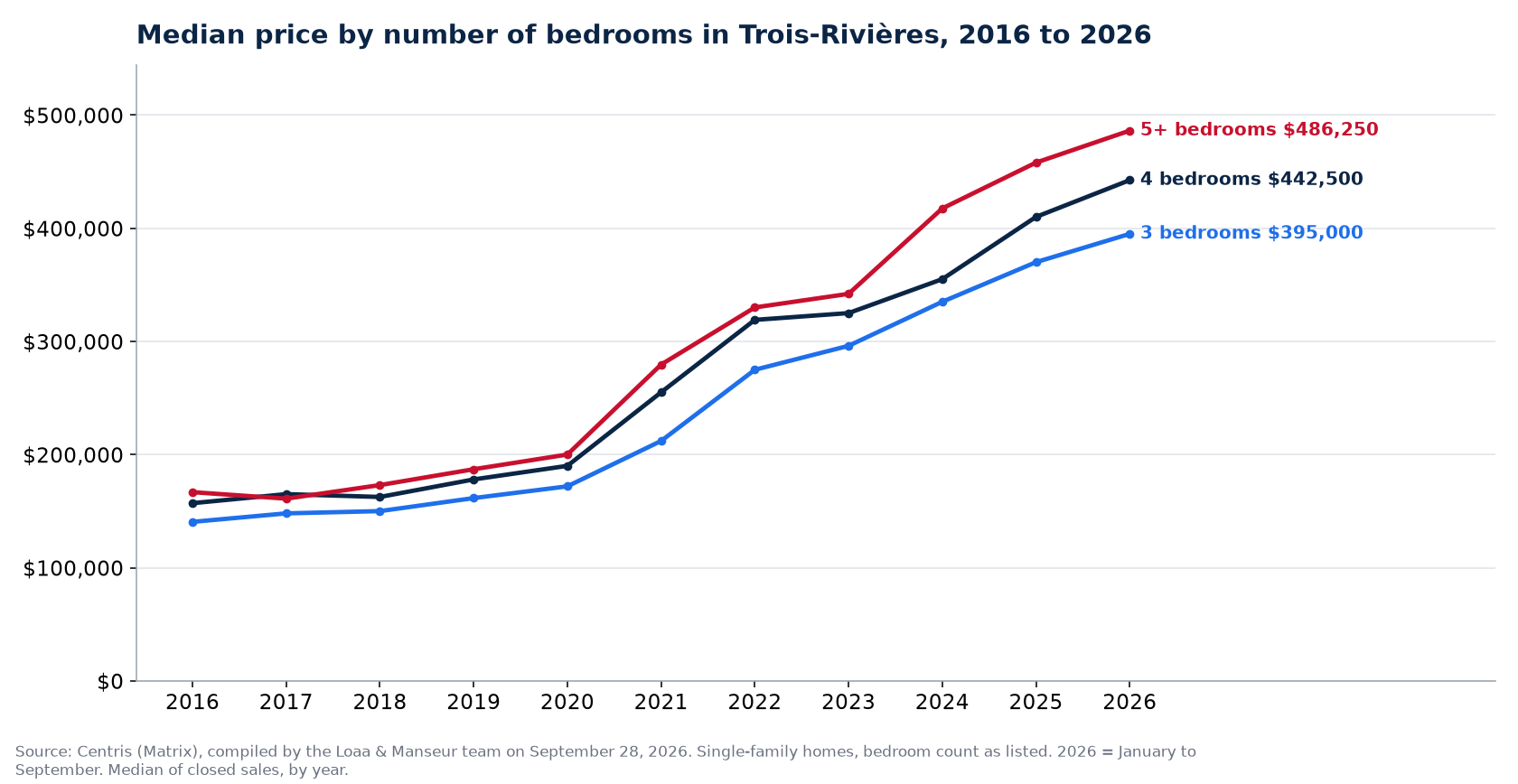 Median sale price of 3-, 4- and 5-plus-bedroom houses in Trois-Rivières from 2016 to 2026, Centris data