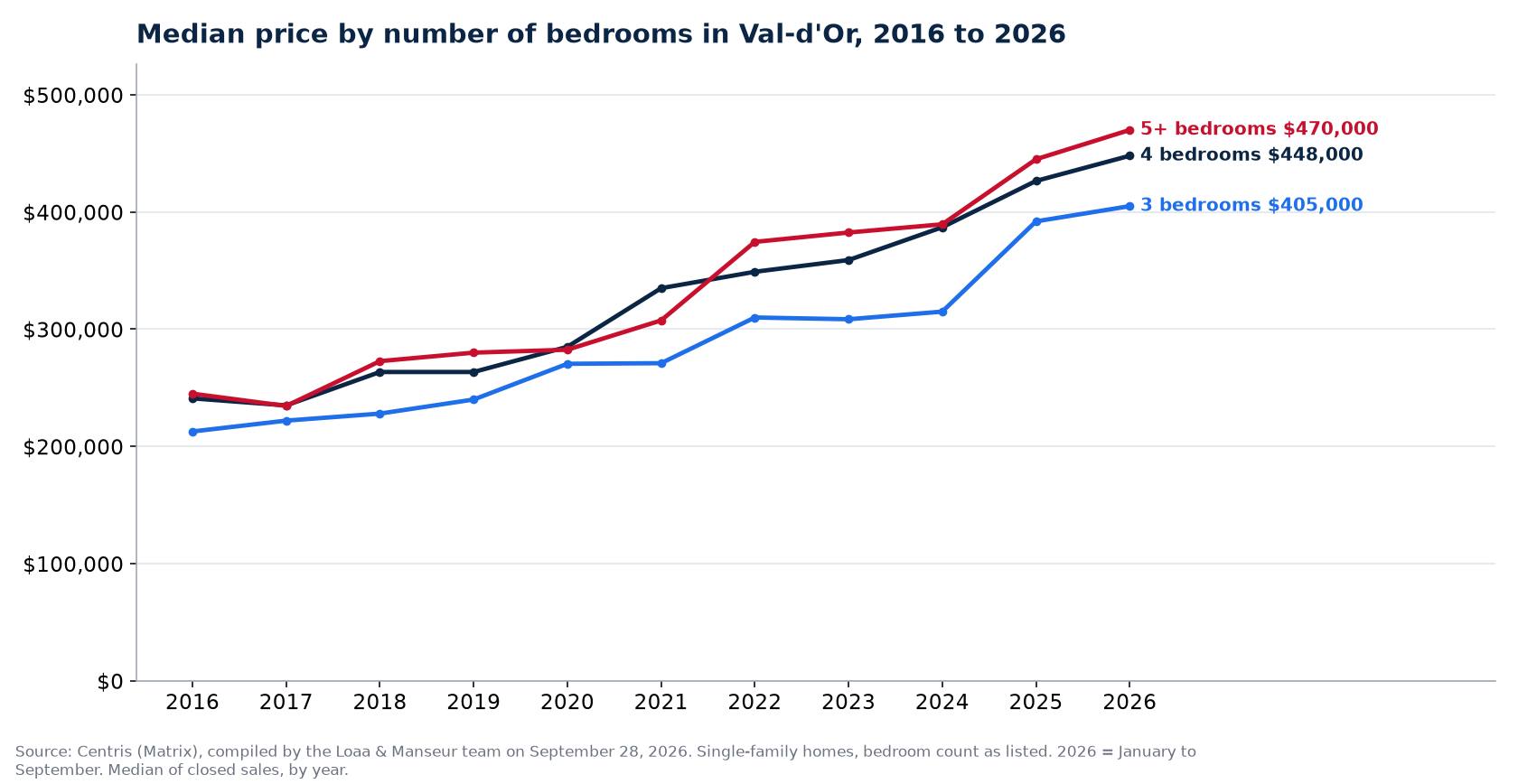 Median sale price of 3-, 4- and 5-plus-bedroom houses in Val-d'Or from 2016 to 2026, Centris data