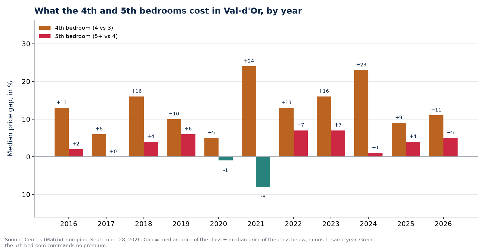 Fourth- and fifth-bedroom premiums in Val-d'Or, by year