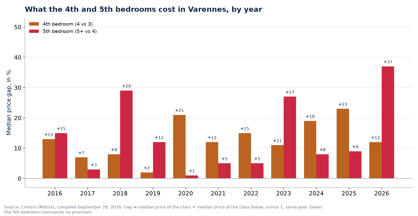 Fourth- and fifth-bedroom premiums in Varennes, by year