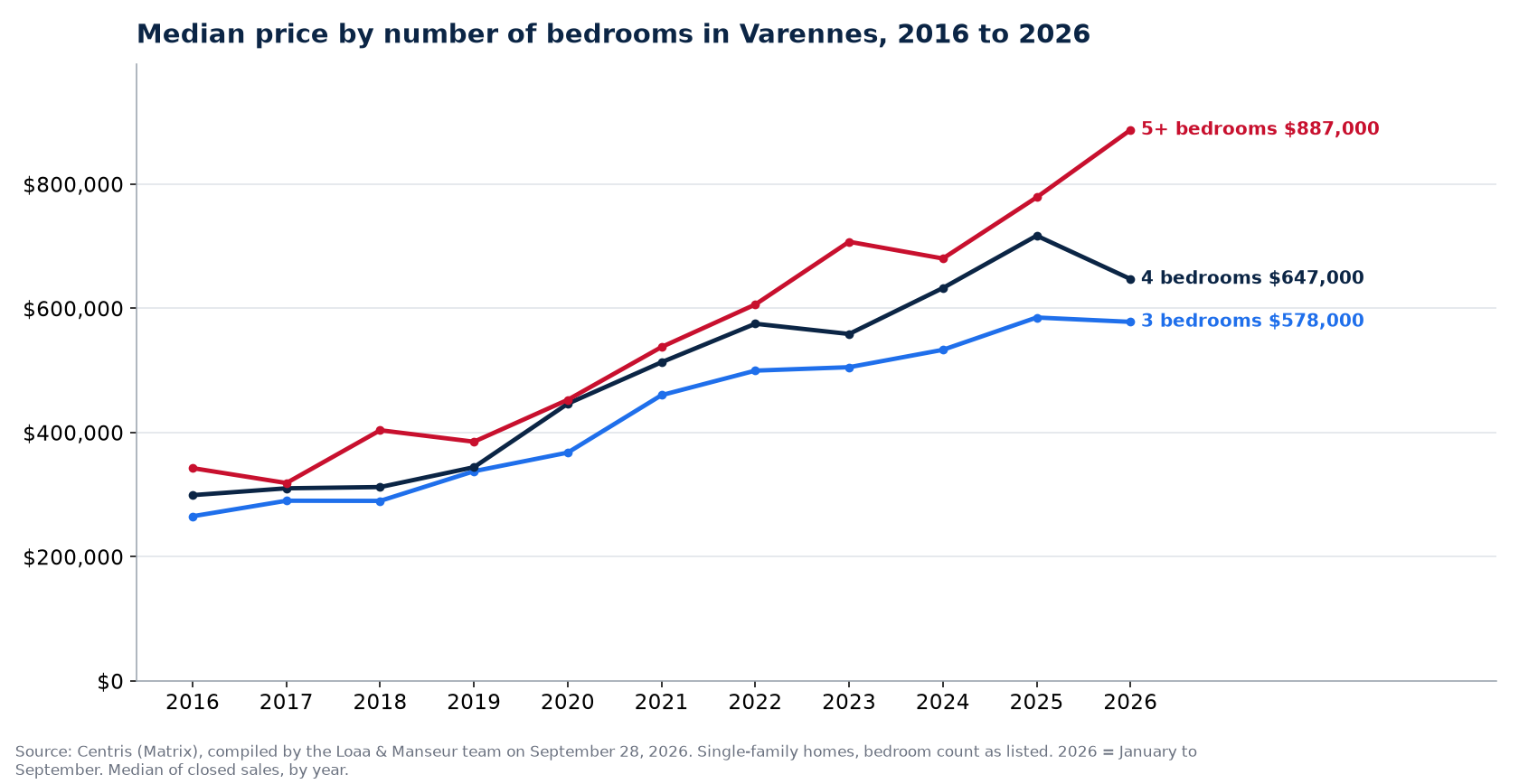 Median sale price of 3-, 4- and 5-plus-bedroom houses in Varennes from 2016 to 2026, Centris data