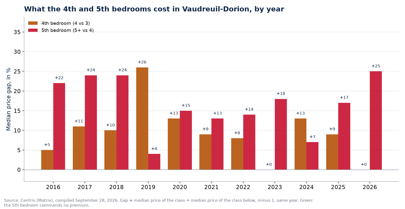 Fourth- and fifth-bedroom premiums in Vaudreuil-Dorion, by year