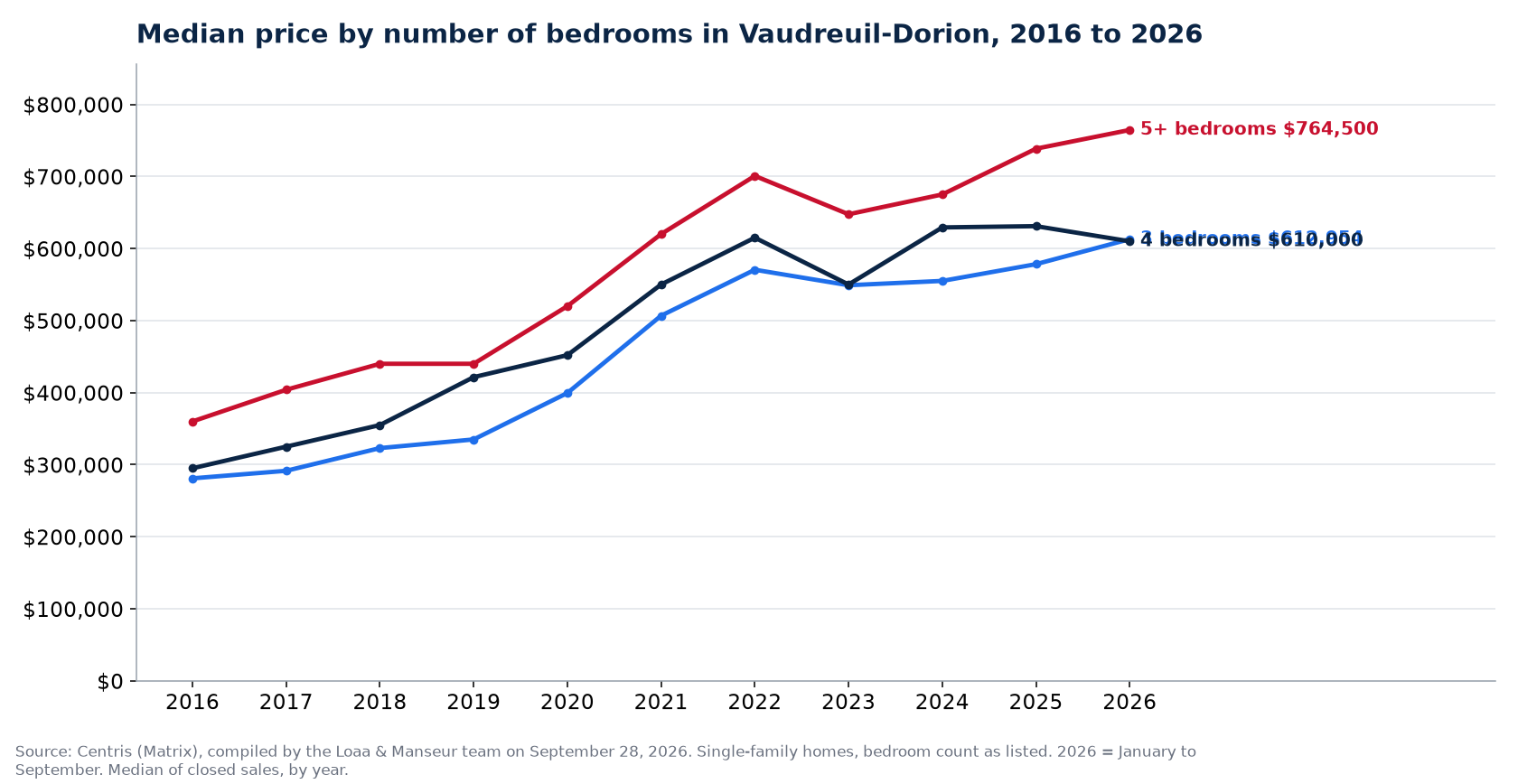 Median sale price of 3-, 4- and 5-plus-bedroom houses in Vaudreuil-Dorion from 2016 to 2026, Centris data