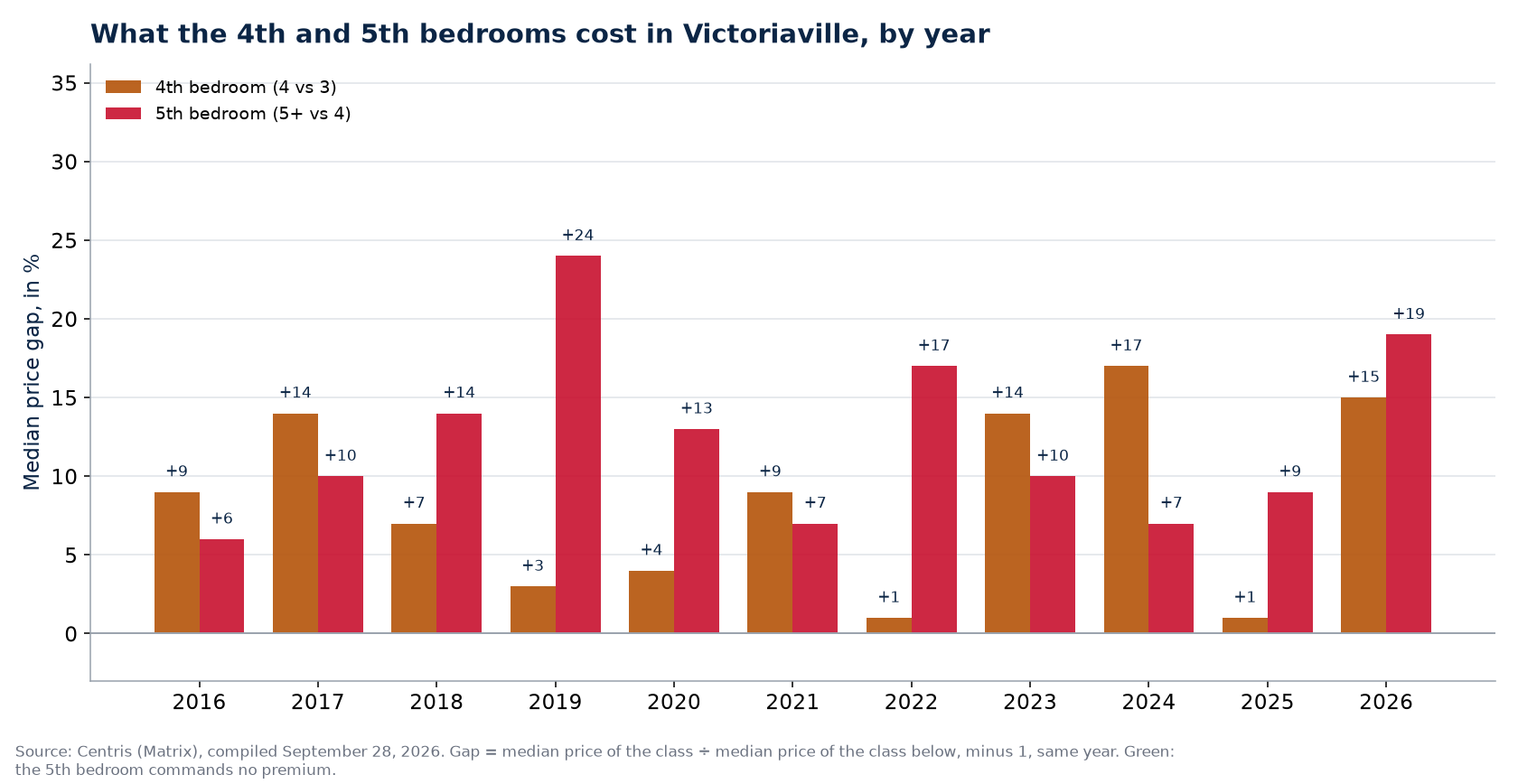Fourth- and fifth-bedroom premiums in Victoriaville, by year