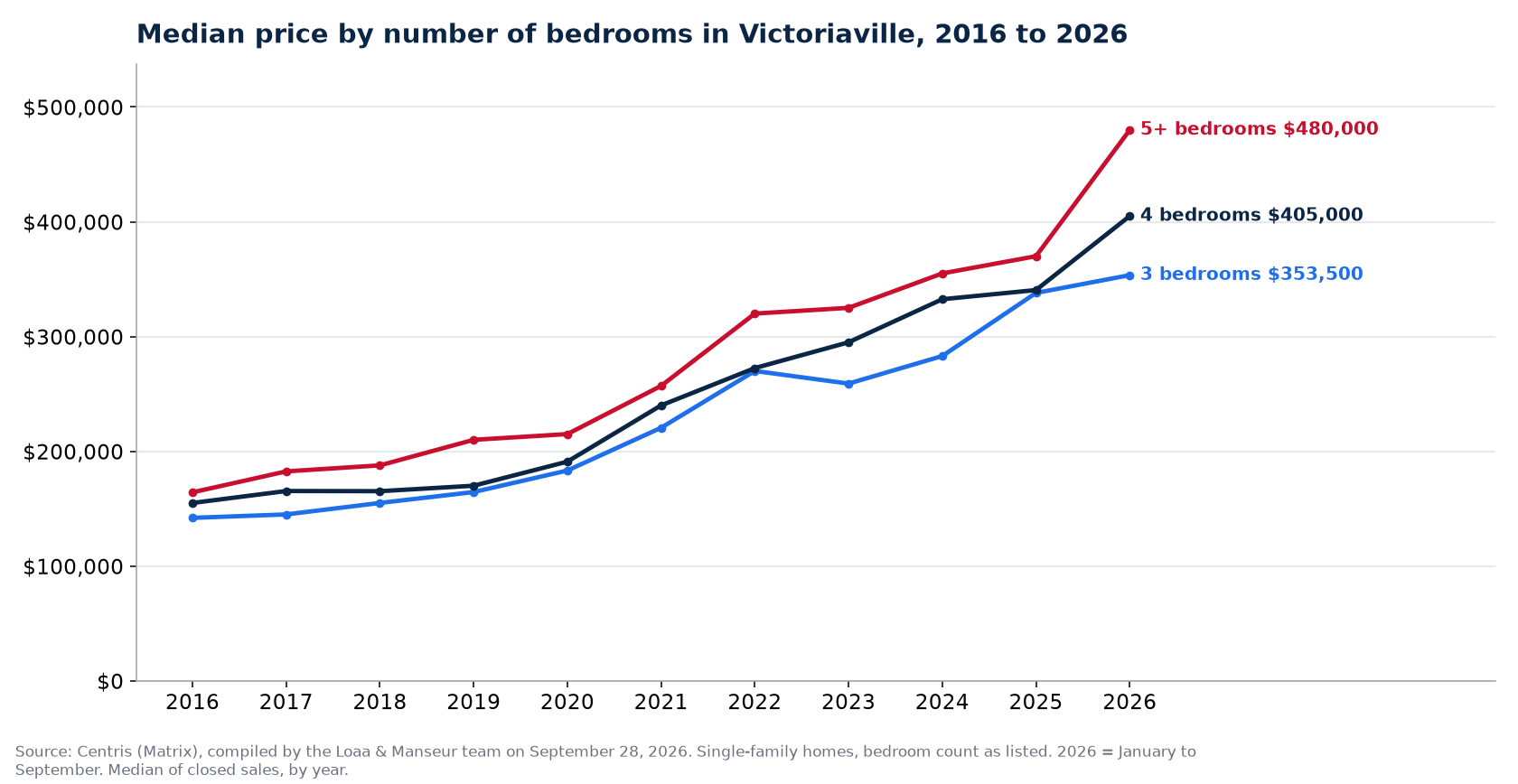 Median sale price of 3-, 4- and 5-plus-bedroom houses in Victoriaville from 2016 to 2026, Centris data