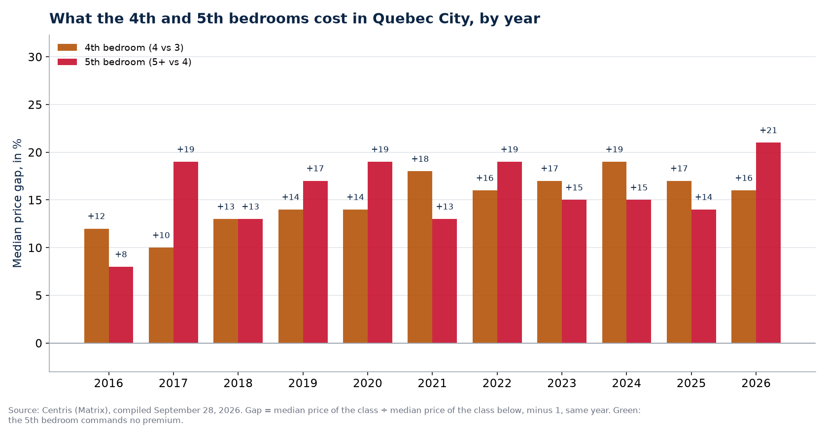 Fourth- and fifth-bedroom premiums in Quebec City, by year