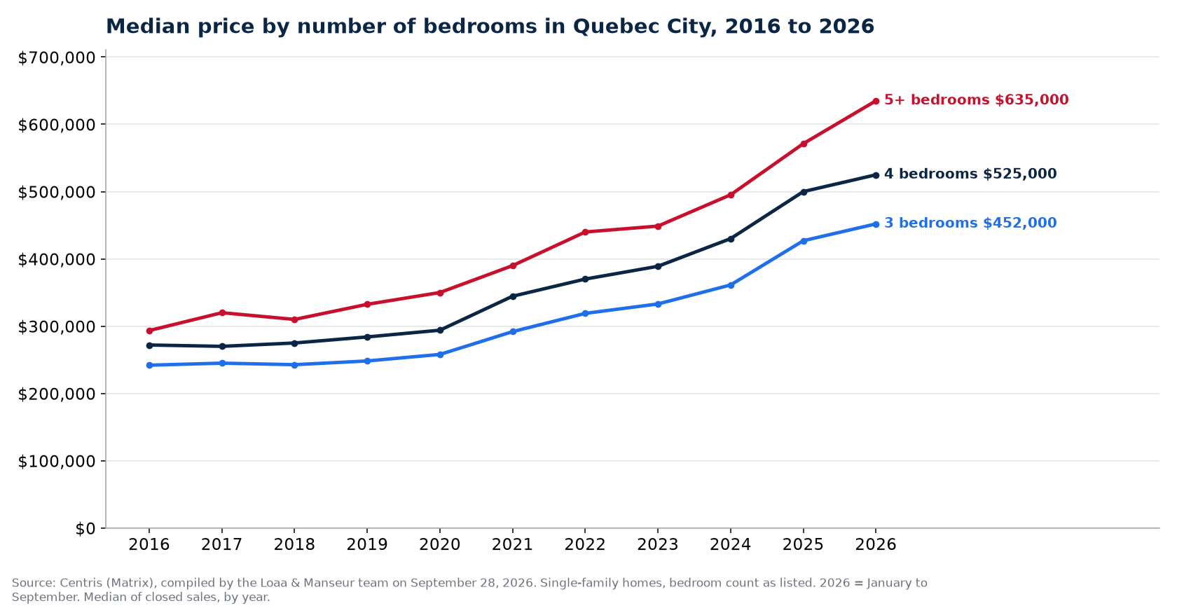 Median sale price of 3-, 4- and 5-plus-bedroom houses in Quebec City from 2016 to 2026, Centris data