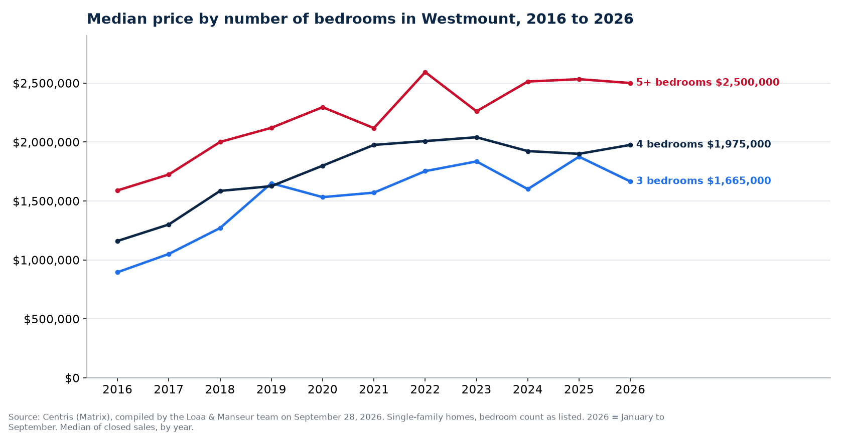 Median sale price of 3-, 4- and 5-plus-bedroom houses in Westmount from 2016 to 2026, Centris data