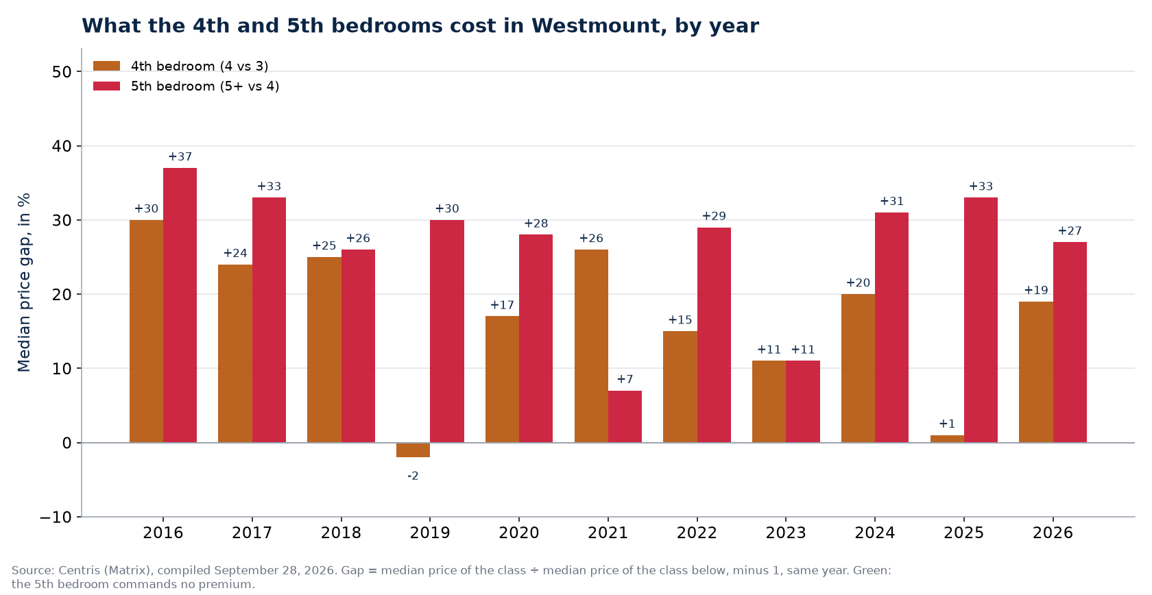 Fourth- and fifth-bedroom premiums in Westmount, by year
