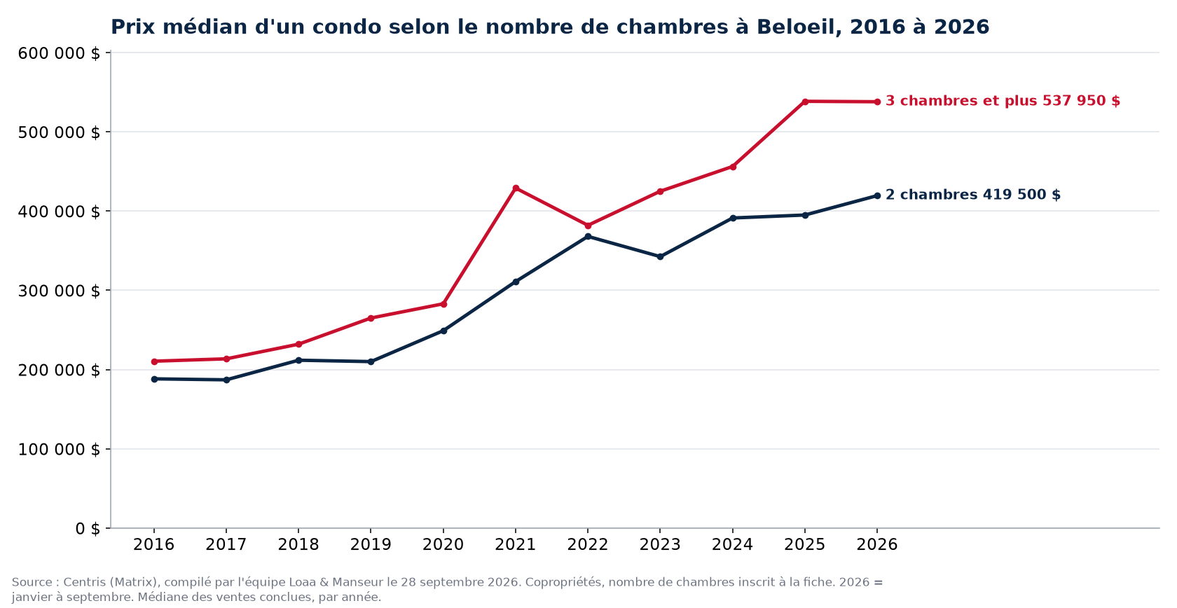 Prix de vente médian des condos de 1, 2 et 3 chambres et plus à Beloeil de 2016 à 2026, données Centris