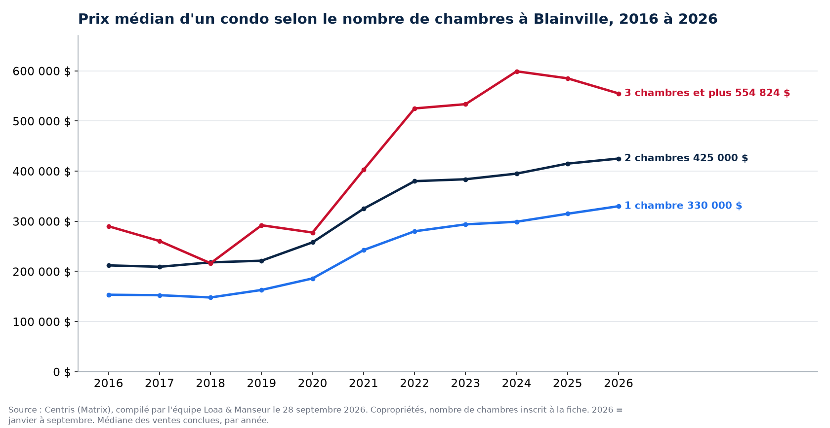 Prix de vente médian des condos de 1, 2 et 3 chambres et plus à Blainville de 2016 à 2026, données Centris