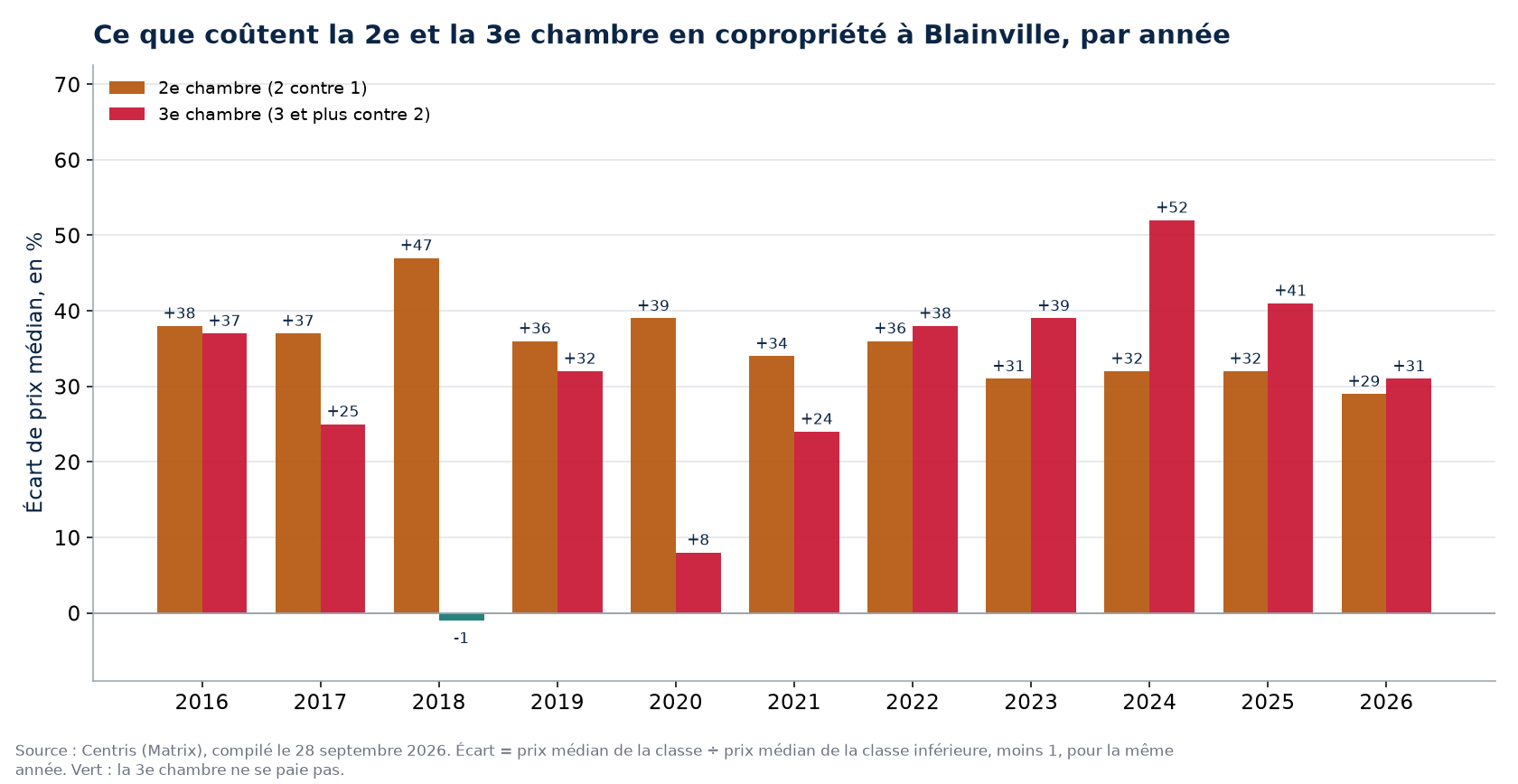 Prix de la deuxième et de la troisième chambre en copropriété à Blainville, par année