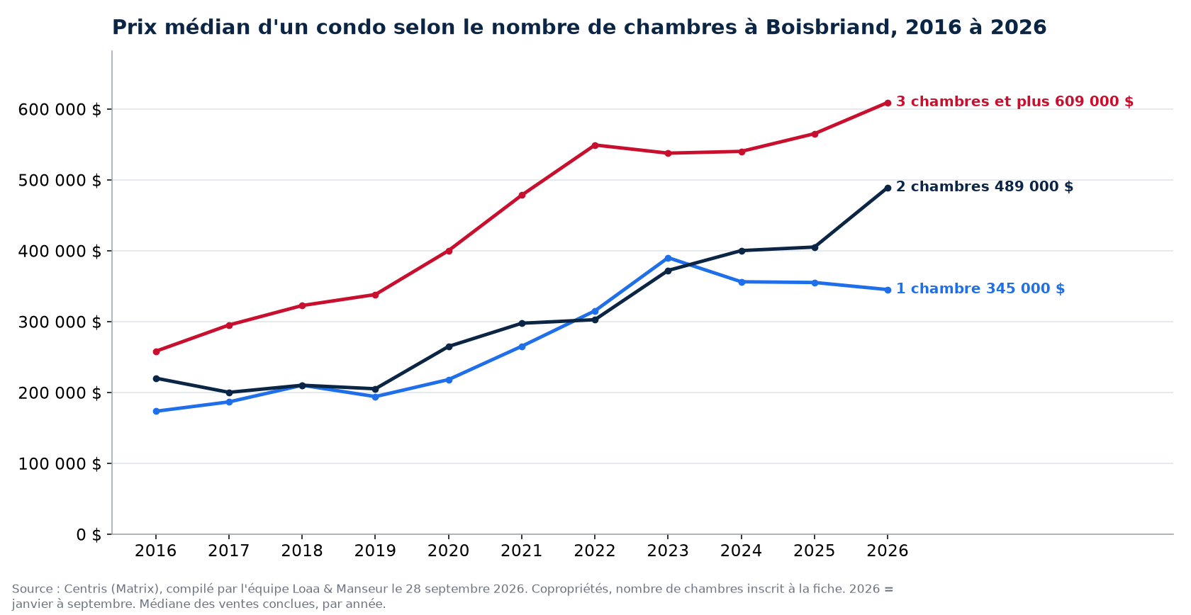 Prix de vente médian des condos de 1, 2 et 3 chambres et plus à Boisbriand de 2016 à 2026, données Centris