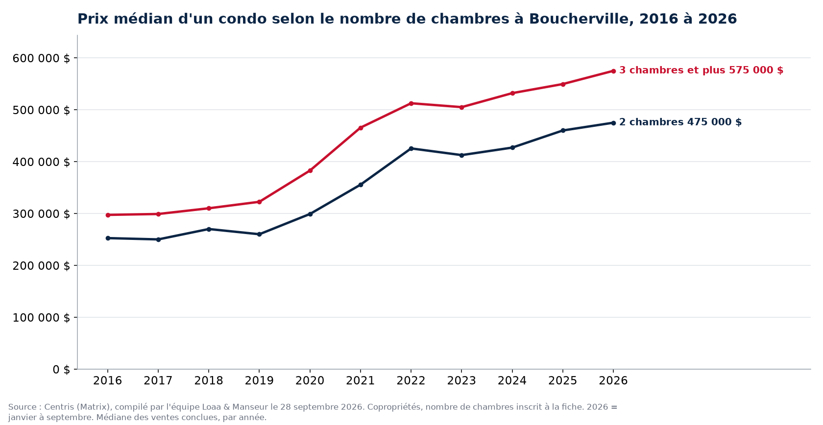 Prix de vente médian des condos de 1, 2 et 3 chambres et plus à Boucherville de 2016 à 2026, données Centris