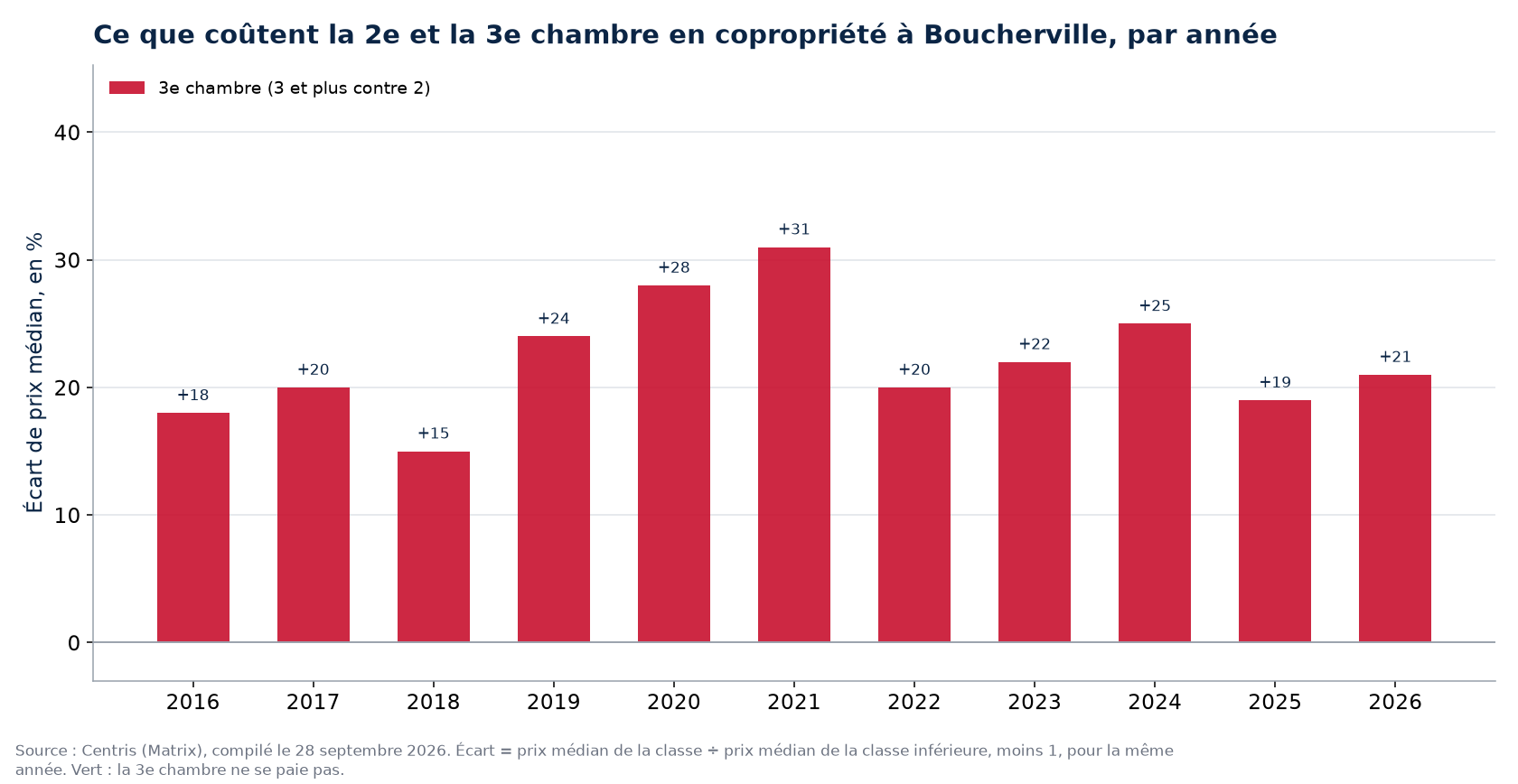 Prix de la deuxième et de la troisième chambre en copropriété à Boucherville, par année