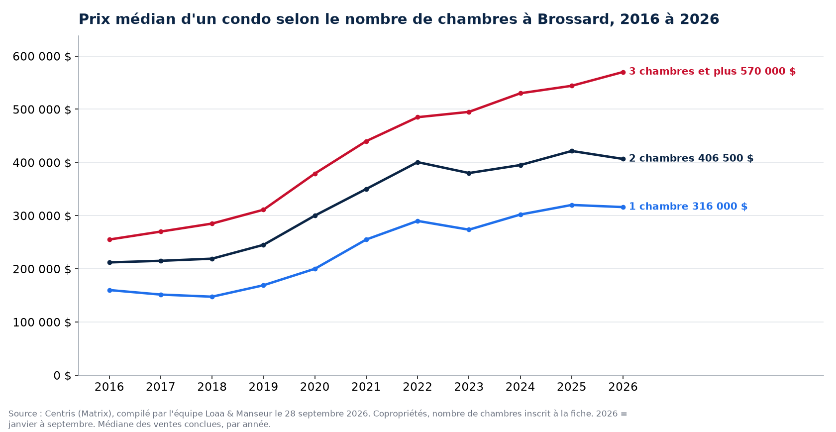 Prix de vente médian des condos de 1, 2 et 3 chambres et plus à Brossard de 2016 à 2026, données Centris