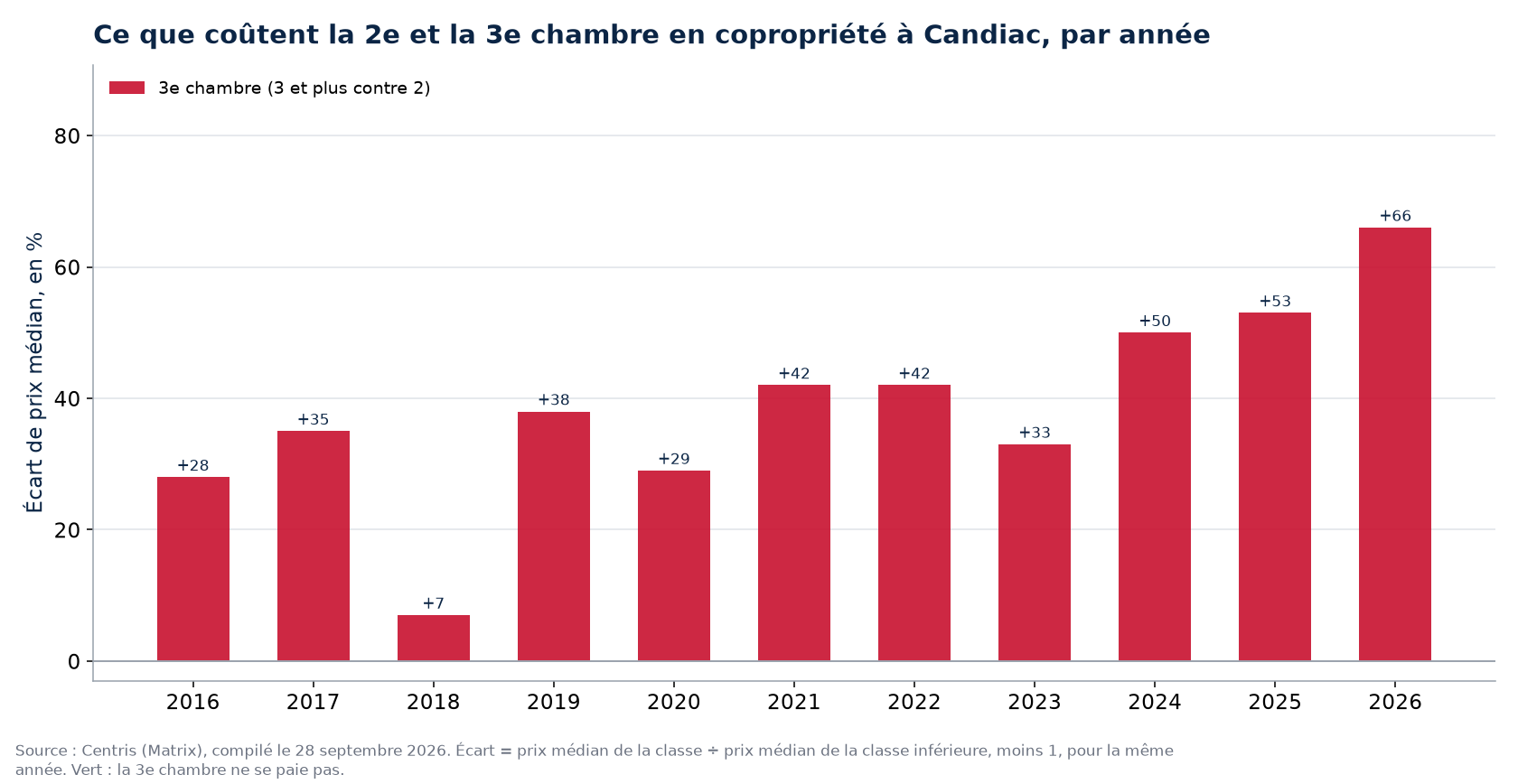 Prix de la deuxième et de la troisième chambre en copropriété à Candiac, par année