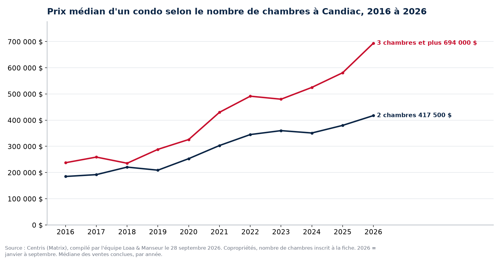 Prix de vente médian des condos de 1, 2 et 3 chambres et plus à Candiac de 2016 à 2026, données Centris